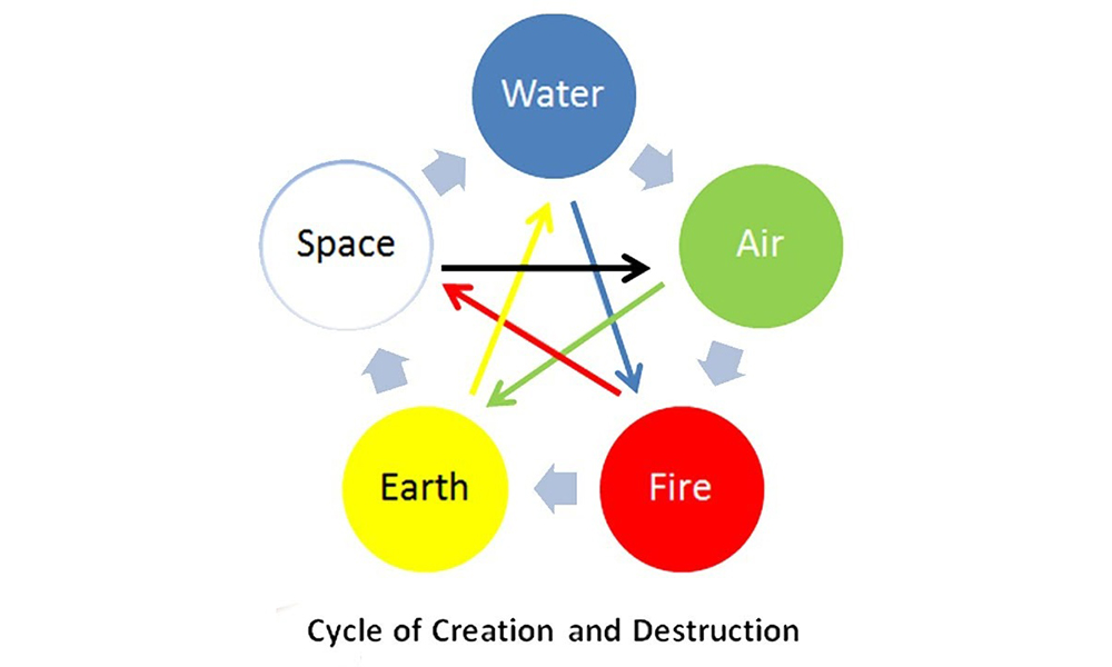 science behind vastu shastra: the theory of five elements